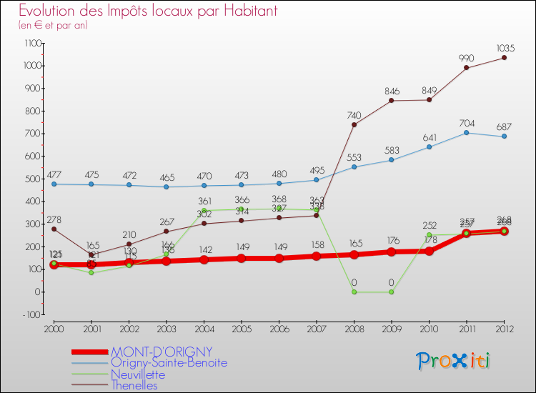 Evolution et montant des impôts locaux par Habitant pour MONT-D'ORIGNY et les communes proches Comparaison des impôts locaux par habitant pour MONT-D'ORIGNY et les communes voisines