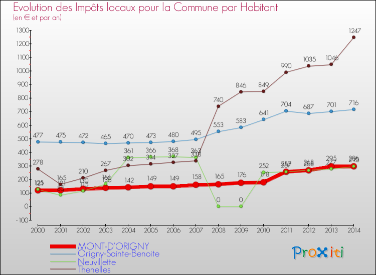 Evolution et montant des impôts locaux par Habitant pour MONT-D'ORIGNY et les communes proches de 2000 à 2014 Comparaison des impôts locaux par habitant pour MONT-D'ORIGNY et les communes voisines de 2000 à 2014