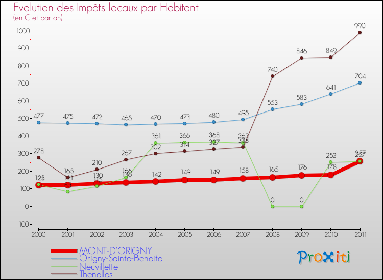 Evolution et montant des impôts locaux par Habitant pour MONT-D'ORIGNY et les communes proches Comparaison des impôts locaux par habitant pour MONT-D'ORIGNY et les communes voisines