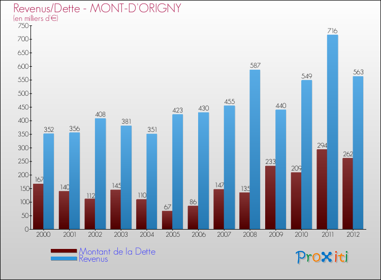 Evolution comparée de la dette et des revenus pour la commune de MONT-D'ORIGNY de 2000 à 2012 Comparaison de la dette et des revenus pour MONT-D'ORIGNY de 2000 à 2012