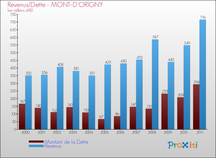 Evolution comparée de la dette et des revenus pour la commune de MONT-D'ORIGNY de 2000 à 2011 Comparaison de la dette et des revenus pour MONT-D'ORIGNY de 2000 à 2011