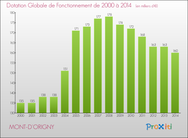 Evolution du montant de la Dotation Globale de Fonctionnement pour la commune de MONT-D'ORIGNY de 2000 à 2014 Evolution du montant de la Dotation Globale de Fonctionnement pour MONT-D'ORIGNY de 2000 à 2014