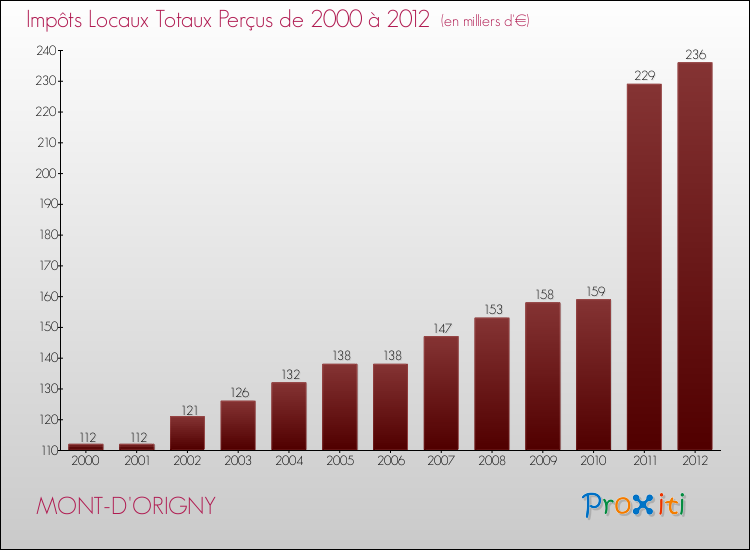 Evolution des Impôts Locaux pour la commune de MONT-D'ORIGNY de 2000 à 2012 Evolution des Impôts Locaux pour MONT-D'ORIGNY de 2000 à 2012