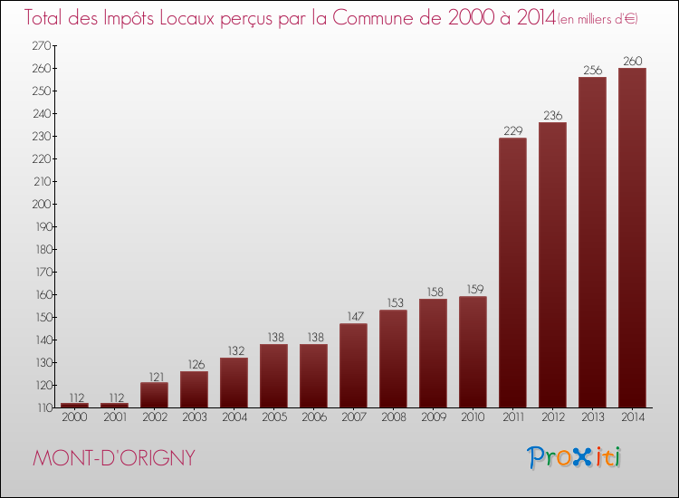 Evolution des Impôts Locaux pour la commune de MONT-D'ORIGNY de 2000 à 2014 Evolution des Impôts Locaux pour MONT-D'ORIGNY de 2000 à 2014