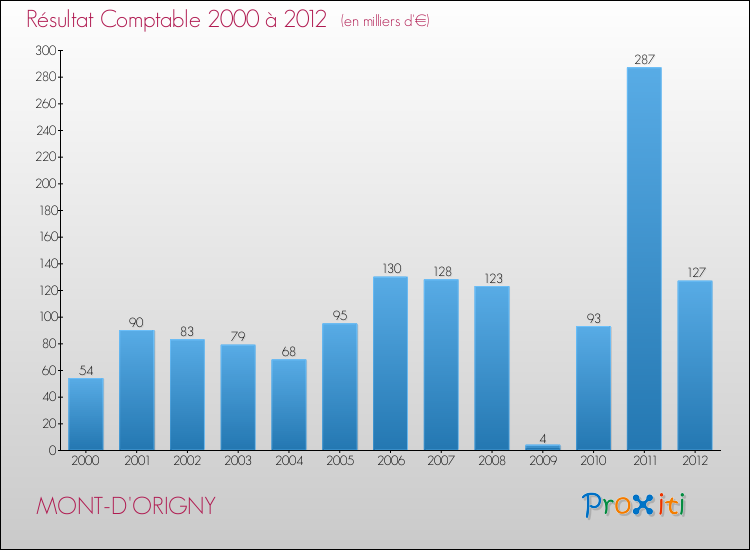 Evolution du résultat comptable pour la commune de MONT-D'ORIGNY de 2000 à 2012 Evolution du résultat comptable pour MONT-D'ORIGNY de 2000 à 2012