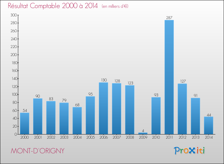 Evolution du résultat comptable pour la commune de MONT-D'ORIGNY de 2000 à 2014 Evolution du résultat comptable pour MONT-D'ORIGNY de 2000 à 2014