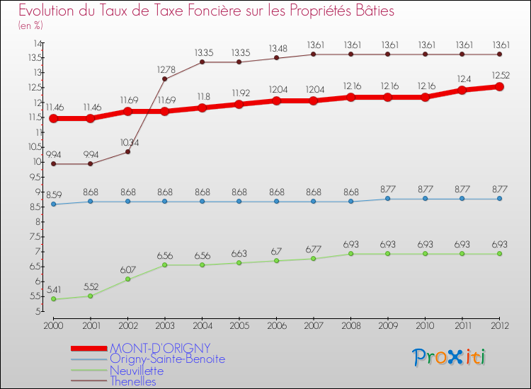 Evolution du taux de la taxe foncière sur le bati pour MONT-D'ORIGNY et les communes proches de 2000 à 2012 Comparaison des taux de taxe foncière sur le bati pour MONT-D'ORIGNY et les communes voisines de 2000 à 2012