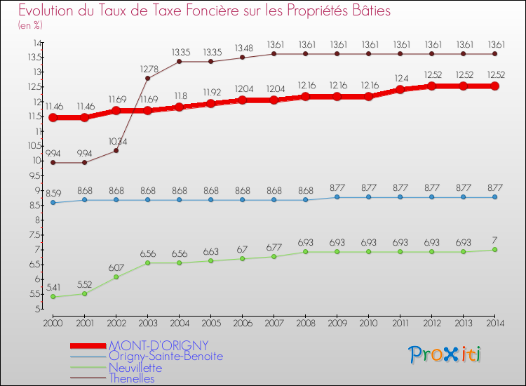 Evolution du taux de la taxe foncière sur le bati pour MONT-D'ORIGNY et les communes proches de 2000 à 2014 Comparaison des taux de taxe foncière sur le bati pour MONT-D'ORIGNY et les communes voisines de 2000 à 2014