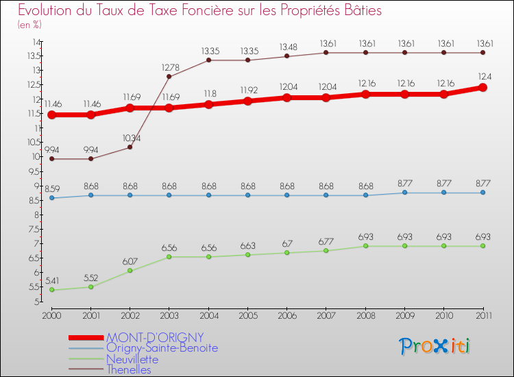 Evolution du taux de la taxe foncière sur le bati pour MONT-D'ORIGNY et les communes proches Comparaison des taux de taxe foncière sur le bati pour MONT-D'ORIGNY et les communes voisines