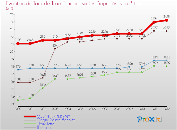 Evolution du taux de la taxe foncière sur les immeubles et terrains non batis pour MONT-D'ORIGNY et les communes proches de 2000 à 2012 Comparaison des taux de la taxe foncière sur les immeubles et terrains non batis pour MONT-D'ORIGNY et les communes voisines de 2000 à 2012