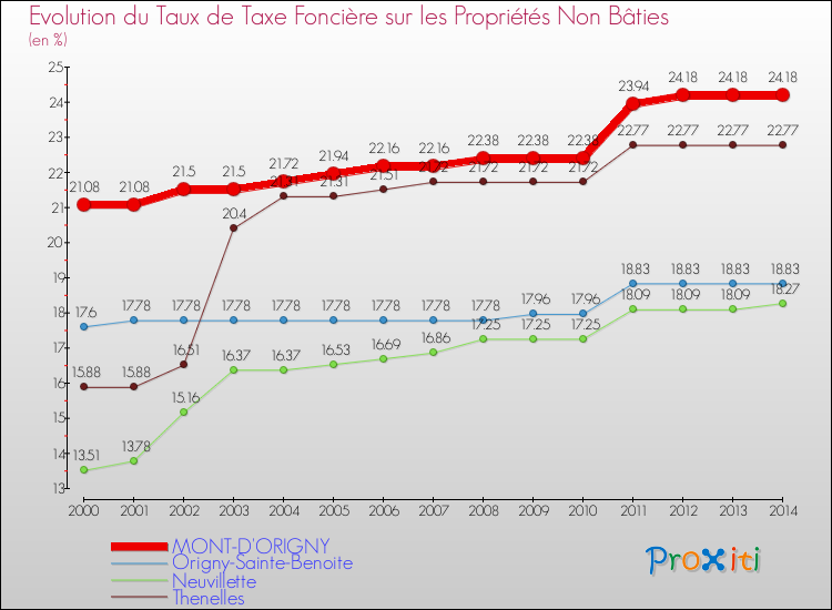 Evolution du taux de la taxe foncière sur les immeubles et terrains non batis pour MONT-D'ORIGNY et les communes proches de 2000 à 2014 Comparaison des taux de la taxe foncière sur les immeubles et terrains non batis pour MONT-D'ORIGNY et les communes voisines de 2000 à 2014