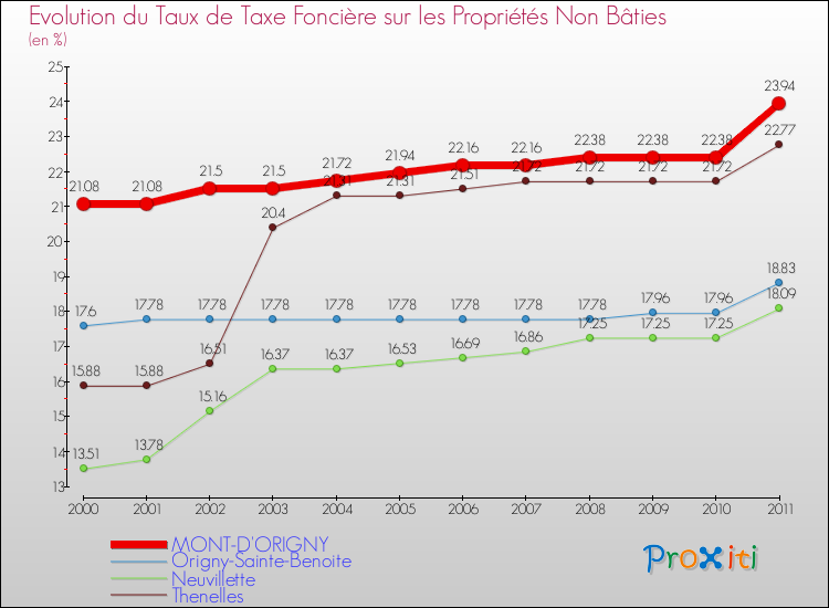 Evolution du taux de la taxe foncière sur les immeubles et terrains non batis pour MONT-D'ORIGNY et les communes proches Comparaison des taux de la taxe foncière sur les immeubles et terrains non batis pour MONT-D'ORIGNY et les communes voisines