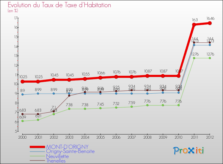Evolution du taux de la taxe d'habitation pour MONT-D'ORIGNY et les communes proches Comparaison des taux de la taxe d'habitation pour MONT-D'ORIGNY et les communes voisines