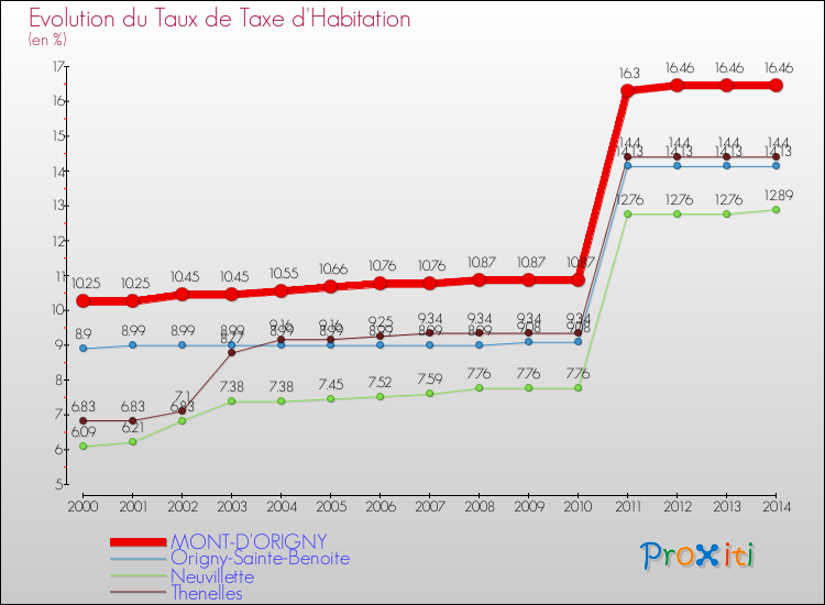 Evolution du taux de la taxe d'habitation pour MONT-D'ORIGNY et les communes proches de 2000 à 2014 Comparaison des taux de la taxe d'habitation pour MONT-D'ORIGNY et les communes voisines de 2000 à 2014