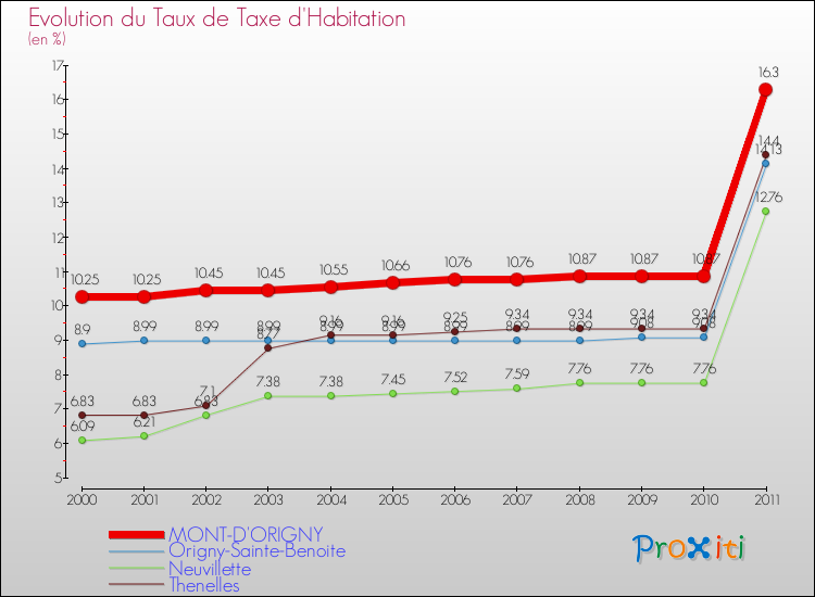 Evolution du taux de la taxe d'habitation pour MONT-D'ORIGNY et les communes proches Comparaison des taux de la taxe d'habitation pour MONT-D'ORIGNY et les communes voisines