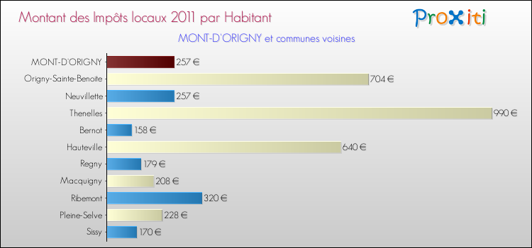 Montant des impôts locaux par Habitant pour MONT-D'ORIGNY et les communes proches Comparaison des impôts locaux par habitant pour MONT-D'ORIGNY et les communes voisines