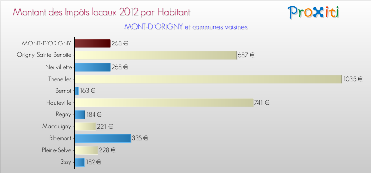 Montant des impôts locaux par Habitant pour MONT-D'ORIGNY et les communes proches Comparaison des impôts locaux par habitant pour MONT-D'ORIGNY et les communes voisines