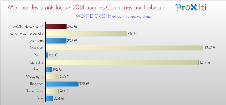 Montant des impôts locaux par Habitant pour MONT-D'ORIGNY et les communes proches en 2014 Comparaison des impôts locaux par habitant pour MONT-D'ORIGNY et les communes voisines en 2014
