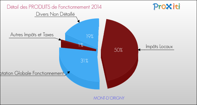 Décomposition du Budget de Fonctionnement 2014 de la commune de MONT-D'ORIGNY Budget de Fonctionnement 2014 pour la commune de MONT-D'ORIGNY