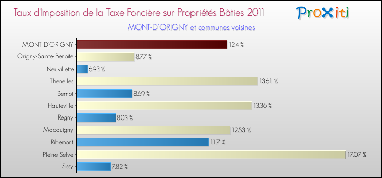 Taux d'imposition de la taxe foncière sur le bati 2011 pour MONT-D'ORIGNY et les communes proches Comparaison des taux d'imposition de la taxe foncière sur le bati 2011 pour MONT-D'ORIGNY et les communes voisines