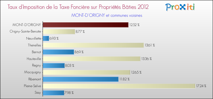 Taux d'imposition de la taxe foncière sur le bati 2012 pour MONT-D'ORIGNY et les communes proches Comparaison des taux d'imposition de la taxe foncière sur le bati 2012 pour MONT-D'ORIGNY et les communes voisines