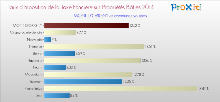 Taux d'imposition de la taxe foncière sur le bati 2014 pour MONT-D'ORIGNY et les communes proches Comparaison des taux d'imposition de la taxe foncière sur le bati 2014 pour MONT-D'ORIGNY et les communes voisines