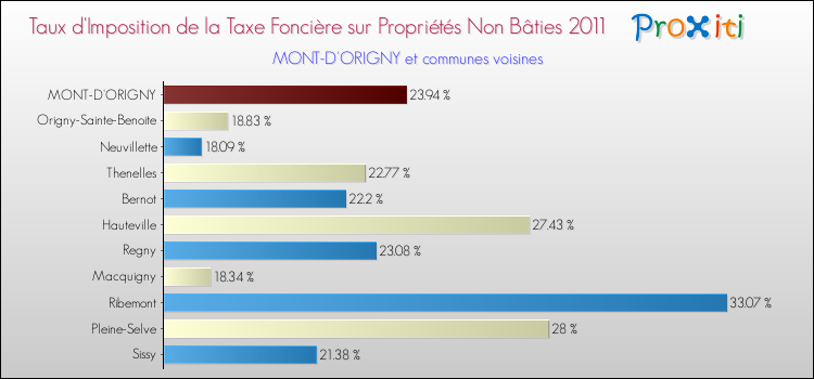 Taux d'imposition de la taxe foncière sur les immeubles et terrains non batis 2011 pour MONT-D'ORIGNY et les communes proches Comparaison des taux d'imposition de la taxe foncière sur les immeubles et terrains non batis 2011 pour MONT-D'ORIGNY et les communes voisines