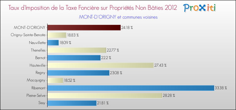 Taux d'imposition de la taxe foncière sur les immeubles et terrains non batis 2012 pour MONT-D'ORIGNY et les communes proches Comparaison des taux d'imposition de la taxe foncière sur les immeubles et terrains non batis 2012 pour MONT-D'ORIGNY et les communes voisines