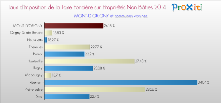 Taux d'imposition de la taxe foncière sur les immeubles et terrains non batis 2014 pour MONT-D'ORIGNY et les communes proches Comparaison des taux d'imposition de la taxe foncière sur les immeubles et terrains non batis 2014 pour MONT-D'ORIGNY et les communes voisines