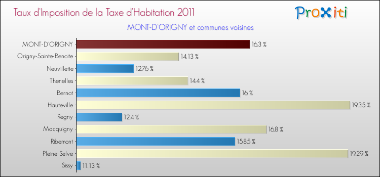 Taux d'imposition de la taxe d'habitation 2011 pour MONT-D'ORIGNY et les communes proches Comparaison des taux d'imposition de la taxe d'habitation 2011 pour MONT-D'ORIGNY et les communes voisines