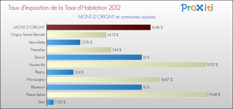 Taux d'imposition de la taxe d'habitation 2012 pour MONT-D'ORIGNY et les communes proches Comparaison des taux d'imposition de la taxe d'habitation 2012 pour MONT-D'ORIGNY et les communes voisines