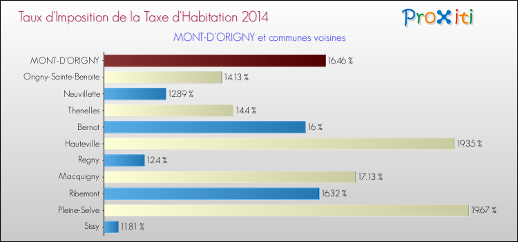 Taux d'imposition de la taxe d'habitation 2014 pour MONT-D'ORIGNY et les communes proches Comparaison des taux d'imposition de la taxe d'habitation 2014 pour MONT-D'ORIGNY et les communes voisines