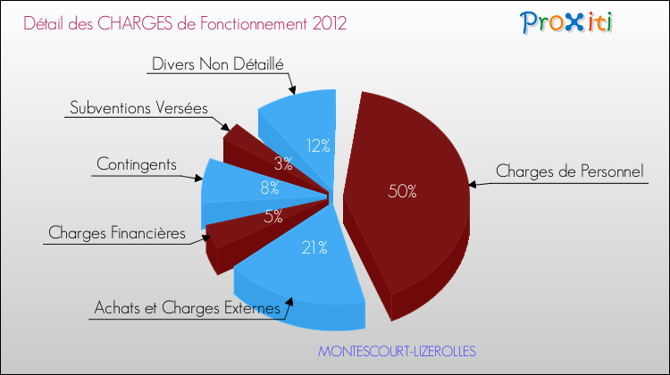 Décomposition des Charges de Fonctionnement 2012 de la commune de MONTESCOURT-LIZEROLLES Charges de Fonctionnement 2012 pour la commune de MONTESCOURT-LIZEROLLES