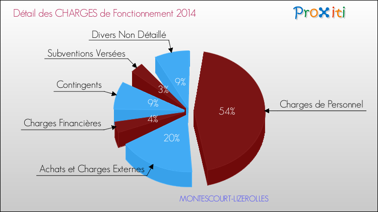 Décomposition des Charges de Fonctionnement 2014 de la commune de MONTESCOURT-LIZEROLLES Charges de Fonctionnement 2014 pour la commune de MONTESCOURT-LIZEROLLES