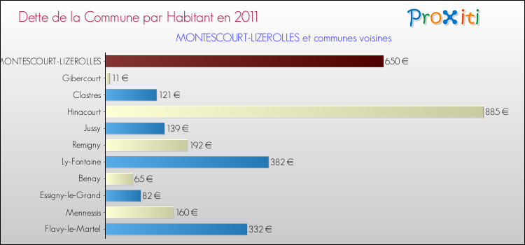 Dette par habitant de la commune en 2011 pour MONTESCOURT-LIZEROLLES et les communes proches Comparaison de la dette par habitant de la commune en 2011 pour MONTESCOURT-LIZEROLLES et les communes voisines