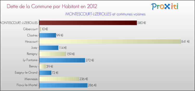 Dette par habitant de la commune en 2012 pour MONTESCOURT-LIZEROLLES et les communes proches Comparaison de la dette par habitant de la commune en 2012 pour MONTESCOURT-LIZEROLLES et les communes voisines