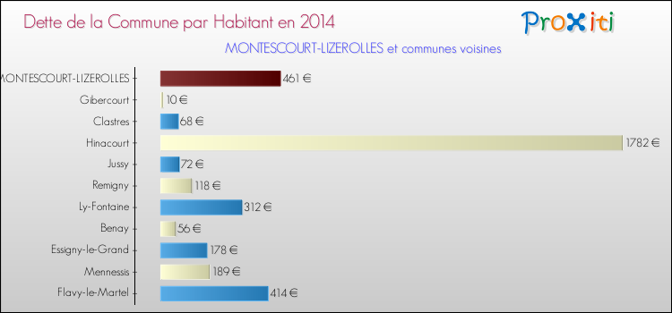 Dette par habitant de la commune en 2014 pour MONTESCOURT-LIZEROLLES et les communes proches Comparaison de la dette par habitant de la commune en 2014 pour MONTESCOURT-LIZEROLLES et les communes voisines