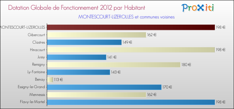 Montant des dotations globales de fonctionnement DGF par Habitant pour MONTESCOURT-LIZEROLLES et les communes proches Comparaison des des dotations globales de fonctionnement DGF par habitant pour MONTESCOURT-LIZEROLLES et les communes voisines