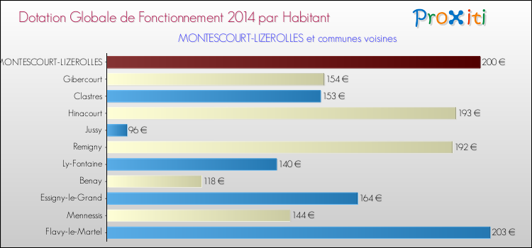 Montant des dotations globales de fonctionnement DGF par Habitant pour MONTESCOURT-LIZEROLLES et les communes proches en 2014. Comparaison des des dotations globales de fonctionnement DGF par habitant pour MONTESCOURT-LIZEROLLES et les communes voisines en 2014.