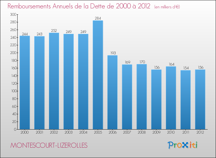 Evolution de l'annuité de la dette pour la commune de MONTESCOURT-LIZEROLLES de 2000 à 2012 Annuités de la dette pour MONTESCOURT-LIZEROLLES de 2000 à 2012