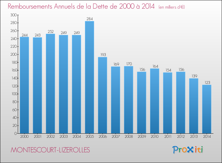 Evolution de l'annuité de la dette pour la commune de MONTESCOURT-LIZEROLLES de 2000 à 2014 Annuités de la dette pour MONTESCOURT-LIZEROLLES de 2000 à 2014