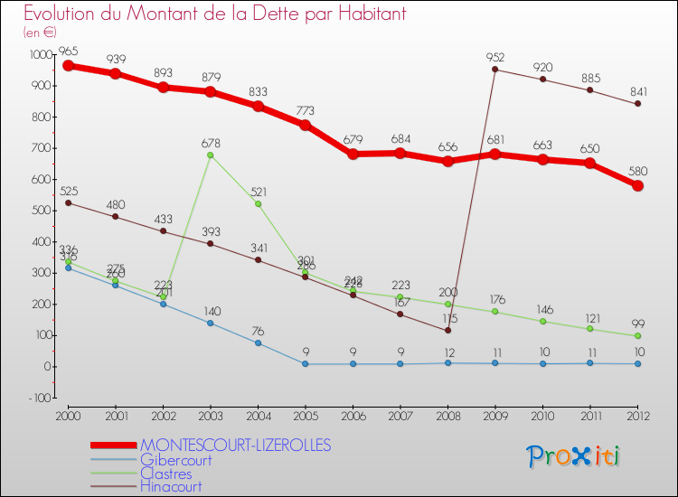 Evolution de la dette par habitant pour la commune de MONTESCOURT-LIZEROLLES et les communes proches de 2000 à 2012 Comparaison de la dette par habitant pour MONTESCOURT-LIZEROLLES et les communes voisines de 2000 à 2012
