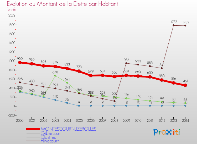 Evolution de la dette par habitant pour la commune de MONTESCOURT-LIZEROLLES et les communes proches de 2000 à 2014 Comparaison de la dette par habitant pour MONTESCOURT-LIZEROLLES et les communes voisines de 2000 à 2014