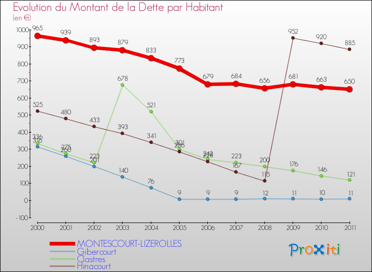Evolution de la dette par habitant pour la commune de MONTESCOURT-LIZEROLLES et les communes proches Comparaison de la dette par habitant pour MONTESCOURT-LIZEROLLES et les communes voisines