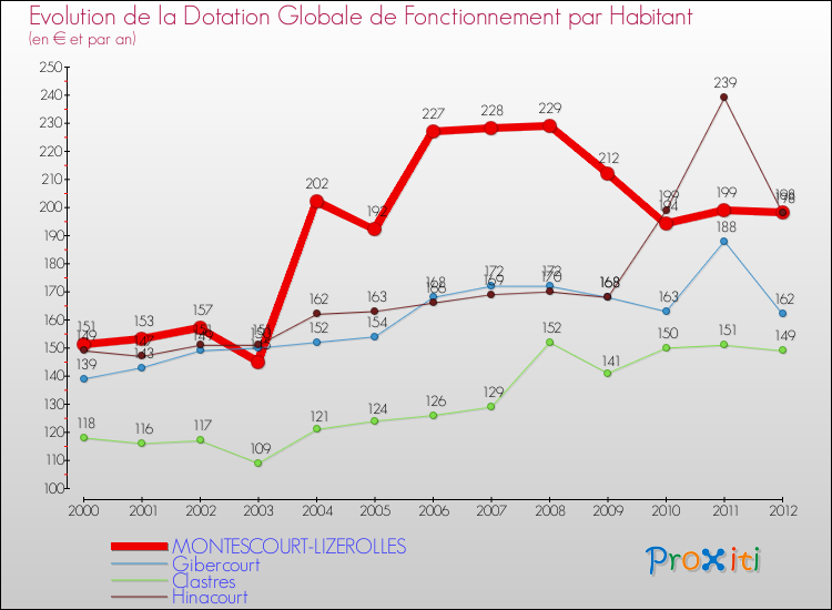 Evolution et montant de la dotation globale de fonctionnement par Habitant pour MONTESCOURT-LIZEROLLES et les communes proches Comparaison des dotations globales de fonctionnement par habitant pour MONTESCOURT-LIZEROLLES et les communes voisines
