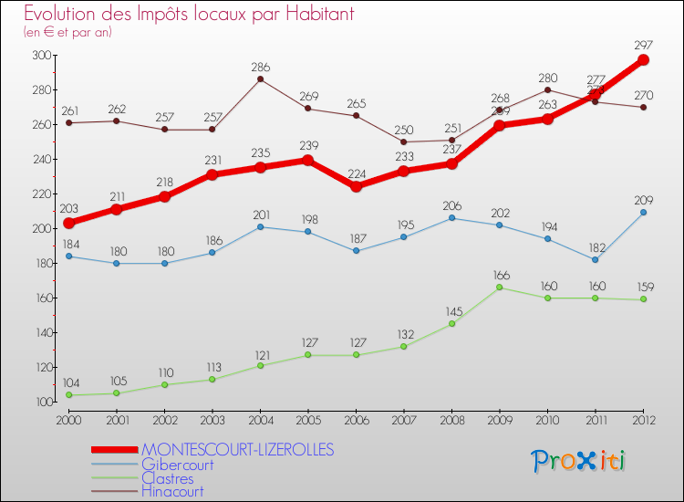 Evolution et montant des impôts locaux par Habitant pour MONTESCOURT-LIZEROLLES et les communes proches Comparaison des impôts locaux par habitant pour MONTESCOURT-LIZEROLLES et les communes voisines