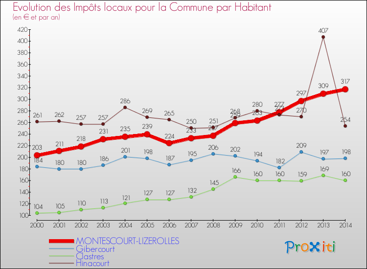 Evolution et montant des impôts locaux par Habitant pour MONTESCOURT-LIZEROLLES et les communes proches de 2000 à 2014 Comparaison des impôts locaux par habitant pour MONTESCOURT-LIZEROLLES et les communes voisines de 2000 à 2014