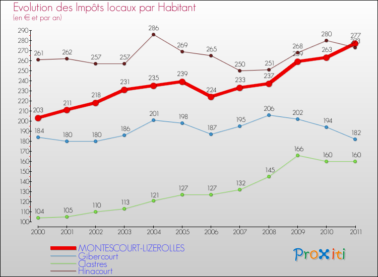 Evolution et montant des impôts locaux par Habitant pour MONTESCOURT-LIZEROLLES et les communes proches Comparaison des impôts locaux par habitant pour MONTESCOURT-LIZEROLLES et les communes voisines