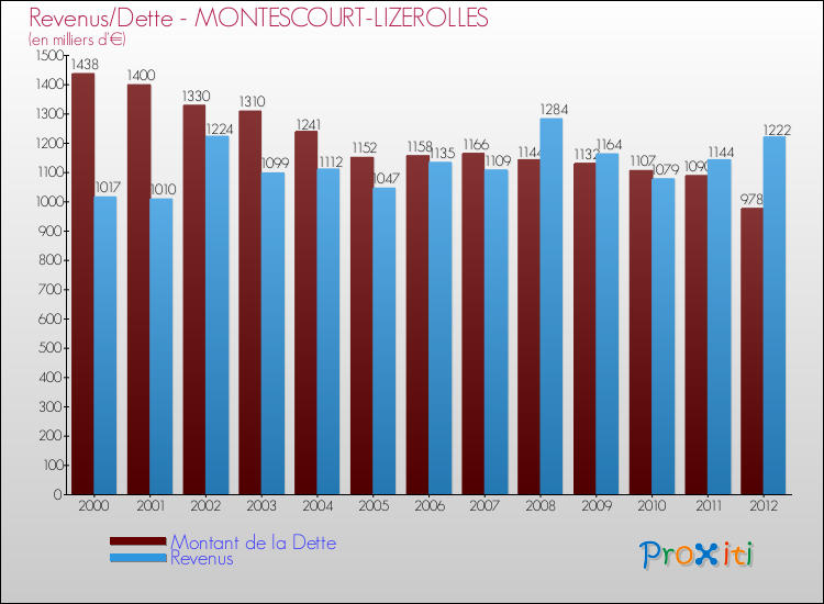 Evolution comparée de la dette et des revenus pour la commune de MONTESCOURT-LIZEROLLES de 2000 à 2012 Comparaison de la dette et des revenus pour MONTESCOURT-LIZEROLLES de 2000 à 2012