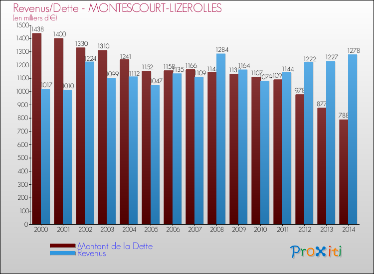 Evolution comparée de la dette et des revenus pour la commune de MONTESCOURT-LIZEROLLES de 2000 à 2014 Comparaison de la dette et des revenus pour MONTESCOURT-LIZEROLLES de 2000 à 2014